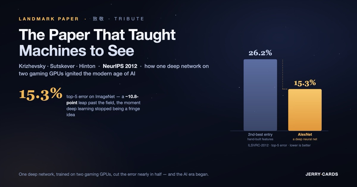 A dark-mode tribute hero titled The Paper That Taught Machines to See, with a bar chart of the 2012 ImageNet contest showing the second-best entry at 26.2% top-5 error beside AlexNet at 15.3%, highlighted in gold - the leap that started deep learning.