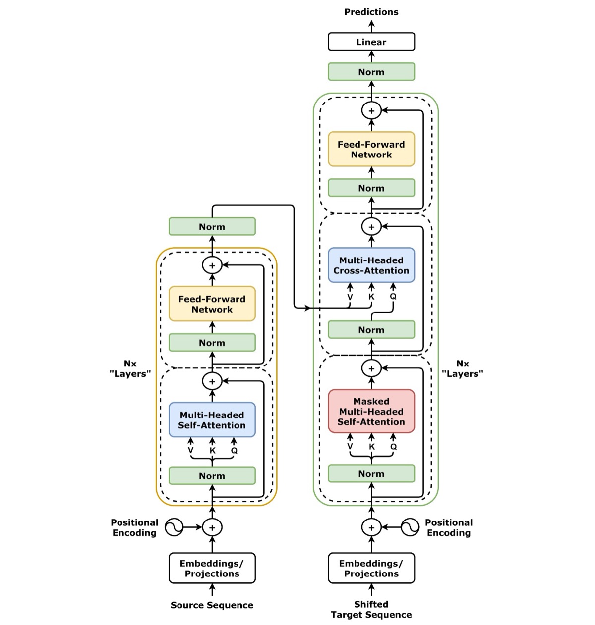 Diagram of the Transformer neural-network architecture from the 2017 paper Attention Is All You Need: an encoder (left) and decoder (right) built from multi-head self-attention, cross-attention, feed-forward, and normalization layers, with positional encoding. Diagram by dvgodoy (Daniel Voigt Godoy), via Wikimedia Commons, CC BY 4.0.