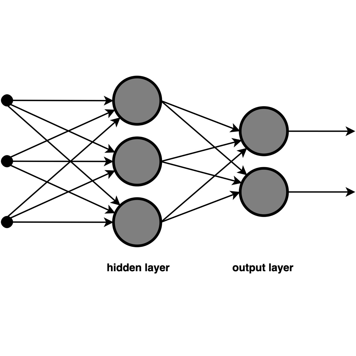 Diagram of a multi-layer feedforward neural network - input nodes on the left connected through a hidden layer to an output layer - the kind of network that back-propagation trains. Diagram by Offnfopt via Wikimedia Commons, released into the public domain (CC0).