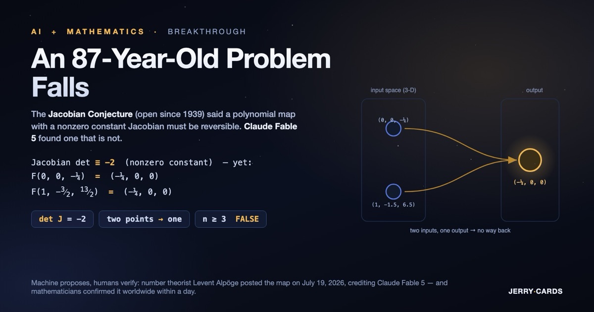 Dark-mode graphic: An 87-year-old math problem falls - the Jacobian Conjecture counterexample found by Claude Fable 5, showing the polynomial map from three-dimensional space with Jacobian determinant -2 that is not reversible