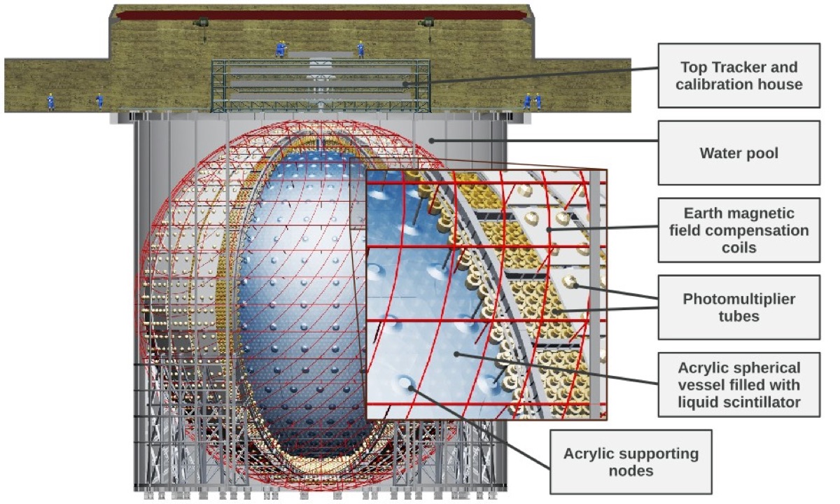 Labeled cutaway diagram of the JUNO (Jiangmen Underground Neutrino Observatory) detector, showing the central acrylic sphere filled with liquid scintillator, the surrounding photomultiplier tubes, the water pool, and the top tracker.