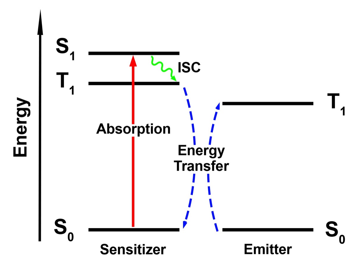 Jablonski energy-level diagram of triplet-triplet annihilation upconversion - the sensitizer and emitter mechanism that lets Kyushu University's solid material fuse two visible-light photons into one higher-energy UV photon (schematic of the process, not the actual material).