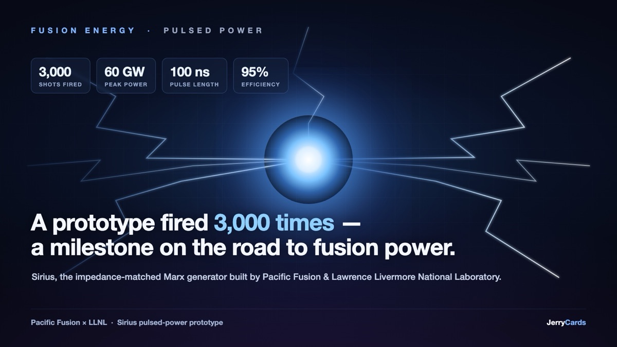 A dark-mode illustration of pulsed-power fusion: bright energy filaments converging on a glowing fusion core, labeled with the Sirius prototype's key figures - 3,000 shots, 60 gigawatts, a 100-nanosecond pulse, and 95% efficiency