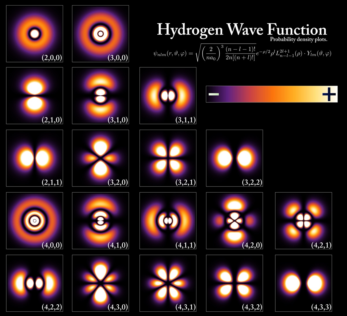 Probability-density plots of the hydrogen atom wavefunctions - the exact solutions of Schrödinger's 1926 wave equation - showing the s, p, d and f electron orbitals labelled by their quantum numbers. Public domain image by Wikimedia Commons user PoorLeno.